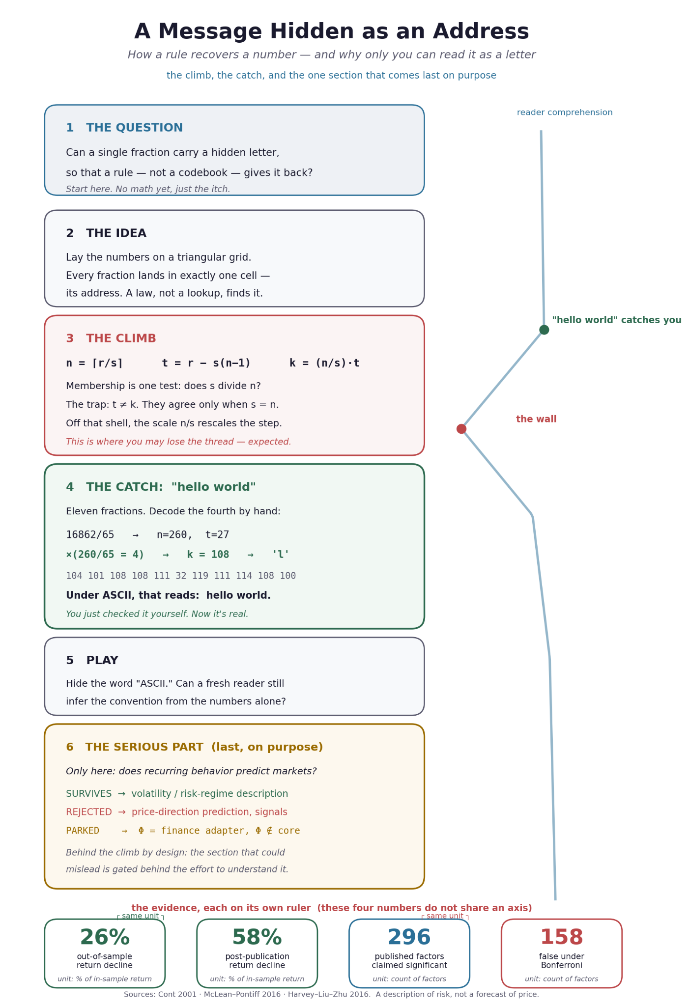 Infographic titled A Message Hidden as an Address. It maps six stages: the question, the idea, the climb, the catch with hello world, play, and the serious part, with a side path showing reader comprehension and a bottom row of evidence figures.
